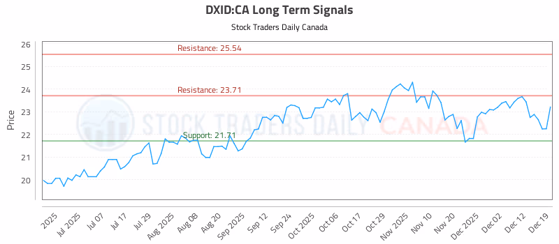 Stock Chart for DXID:CA