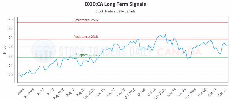 Stock Chart for DXID:CA