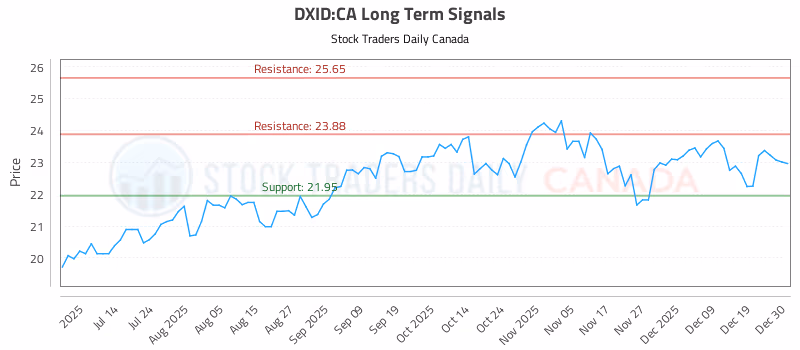 Stock Chart for DXID:CA