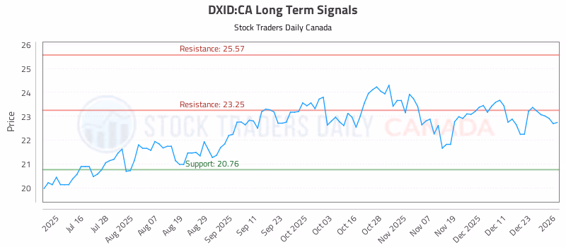 Stock Chart for DXID:CA