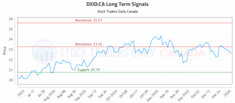 Stock Chart for DXID:CA