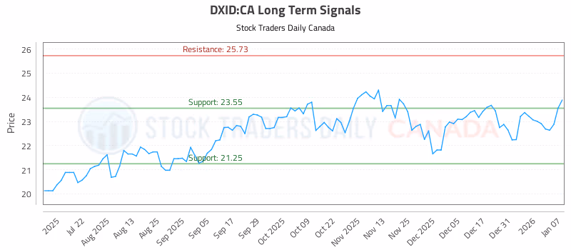 Stock Chart for DXID:CA