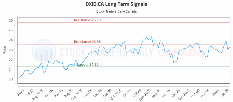 Stock Chart for DXID:CA