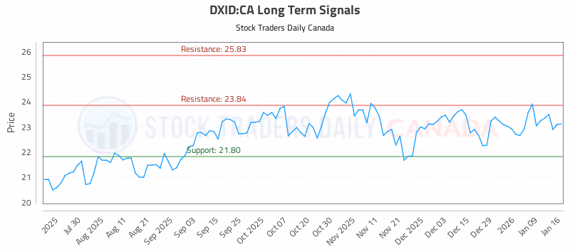 Stock Chart for DXID:CA