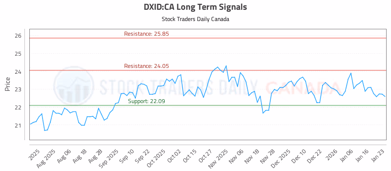 Stock Chart for DXID:CA