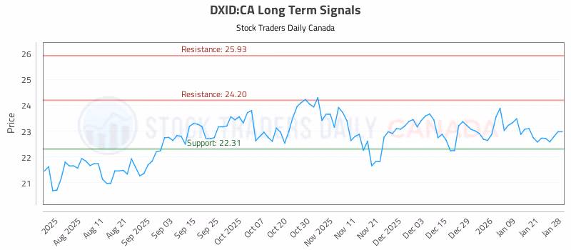 Stock Chart for DXID:CA
