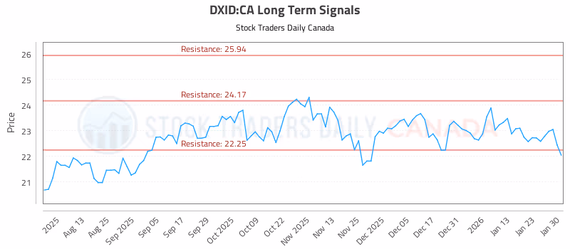 Stock Chart for DXID:CA
