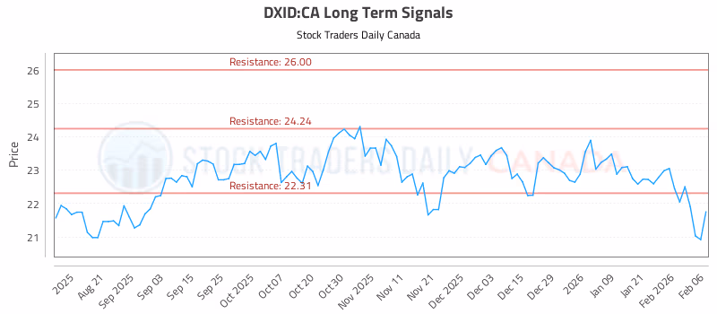 Stock Chart for DXID:CA