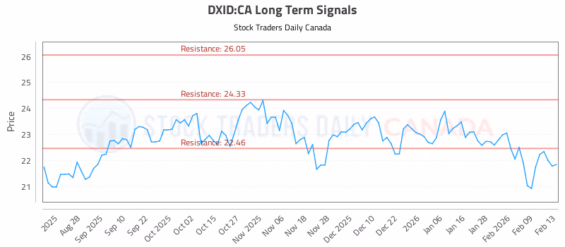 Stock Chart for DXID:CA