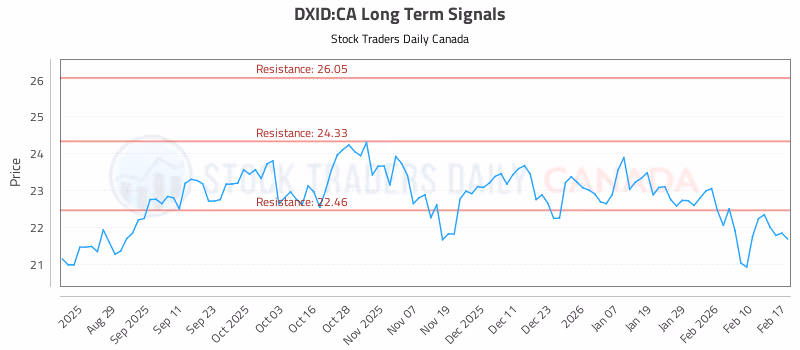 Stock Chart for DXID:CA