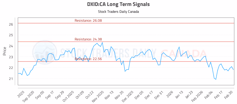 Stock Chart for DXID:CA
