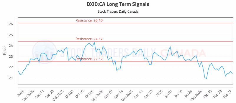 Stock Chart for DXID:CA