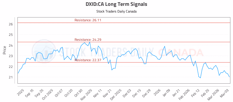 Stock Chart for DXID:CA