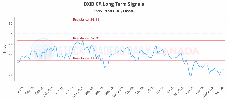 Stock Chart for DXID:CA