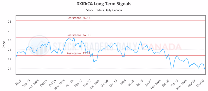 Stock Chart for DXID:CA