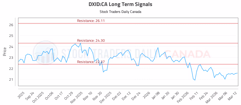 Stock Chart for DXID:CA