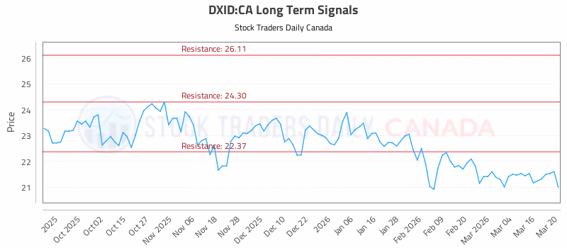 Stock Chart for DXID:CA
