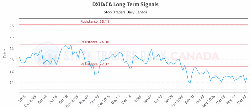 Stock Chart for DXID:CA