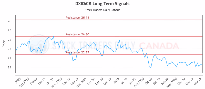 Stock Chart for DXID:CA