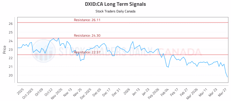Stock Chart for DXID:CA