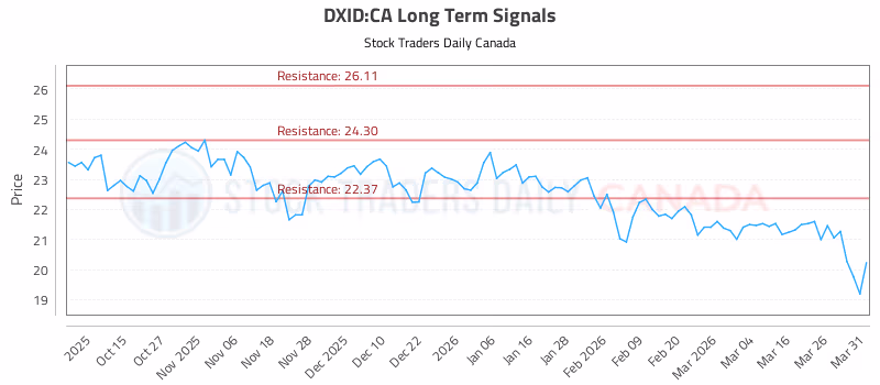Stock Chart for DXID:CA