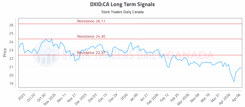 Stock Chart for DXID:CA