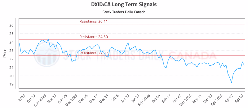 Stock Chart for DXID:CA