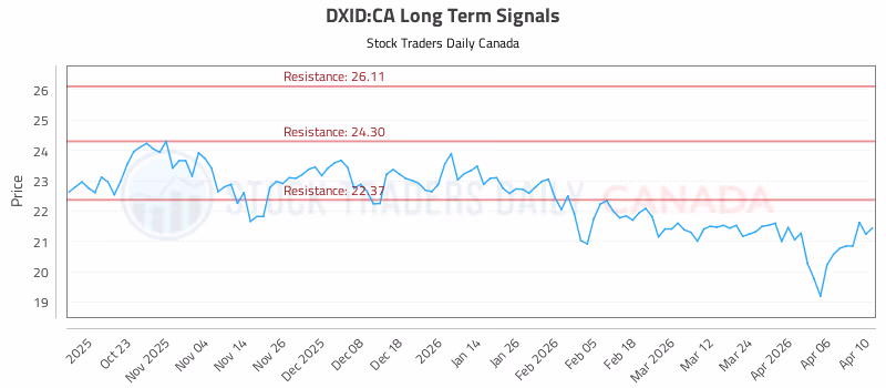 Stock Chart for DXID:CA