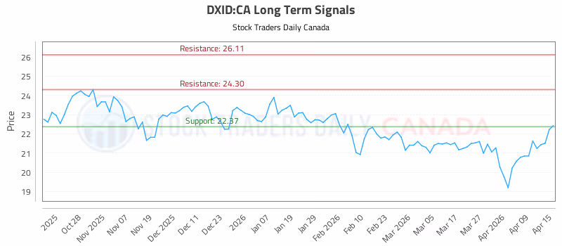 Stock Chart for DXID:CA