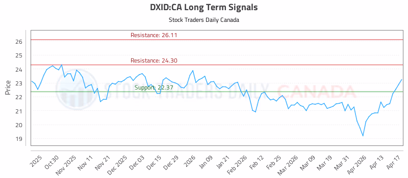 Stock Chart for DXID:CA