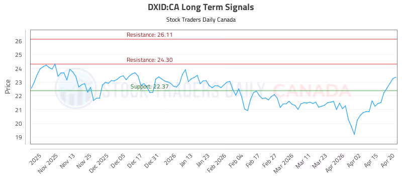 Stock Chart for DXID:CA