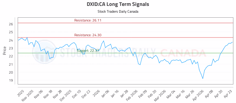 Stock Chart for DXID:CA