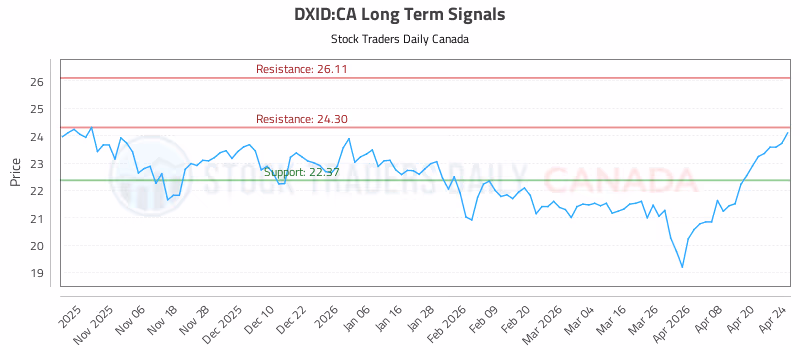 Stock Chart for DXID:CA