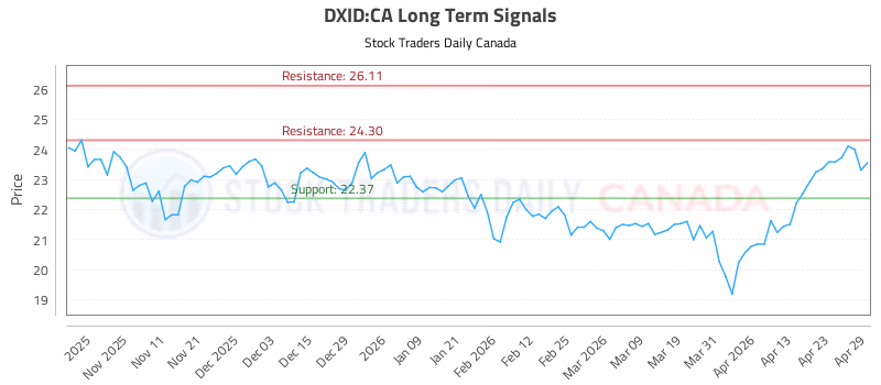 Stock Chart for DXID:CA