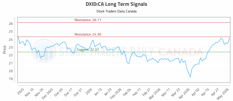 Stock Chart for DXID:CA