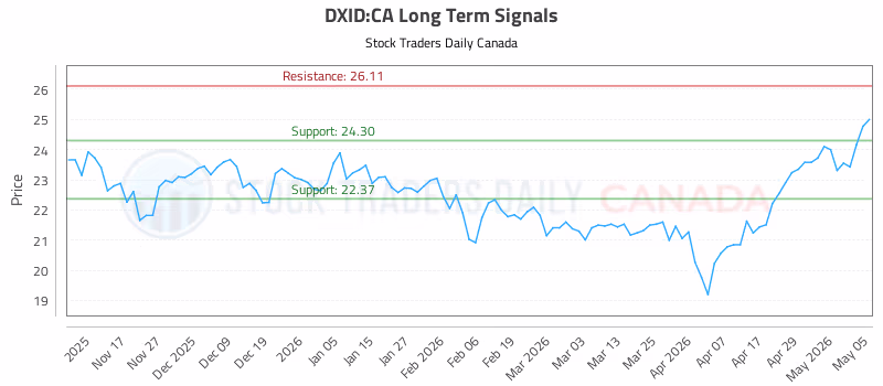 Stock Chart for DXID:CA