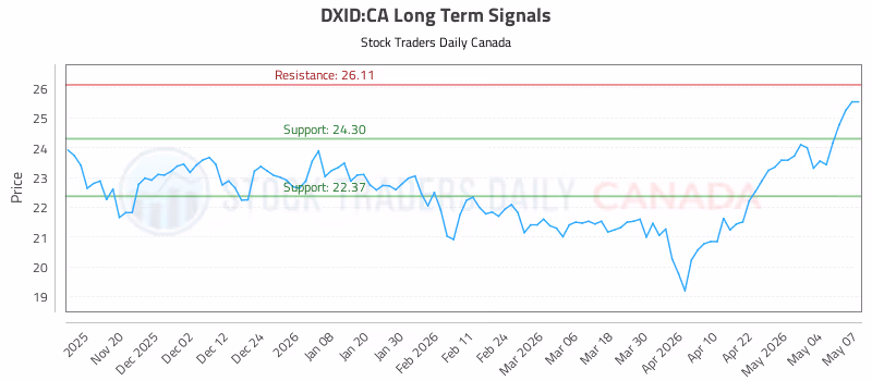 Stock Chart for DXID:CA