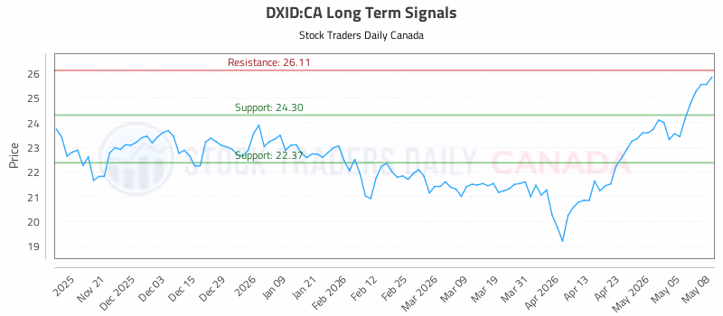 Stock Chart for DXID:CA