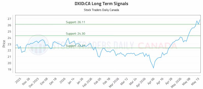 Stock Chart for DXID:CA