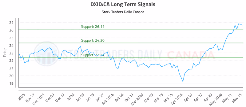 Stock Chart for DXID:CA