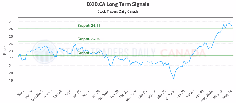 Stock Chart for DXID:CA