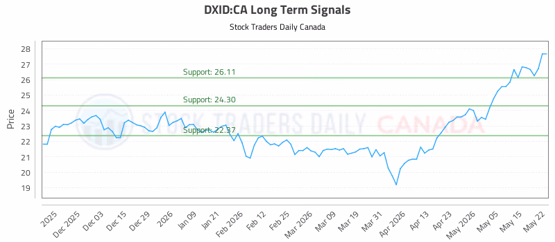 Stock Chart for DXID:CA