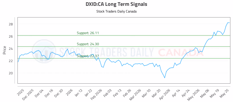 Stock Chart for DXID:CA