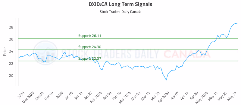 Stock Chart for DXID:CA