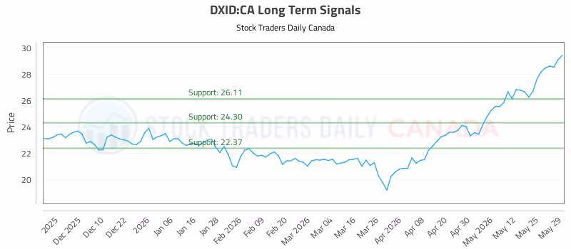 Stock Chart for DXID:CA