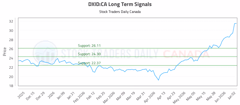 Stock Chart for DXID:CA