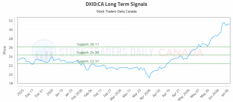 Stock Chart for DXID:CA