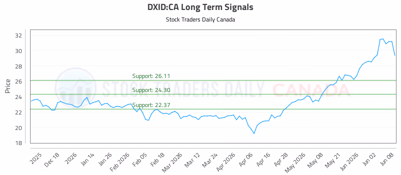 Stock Chart for DXID:CA