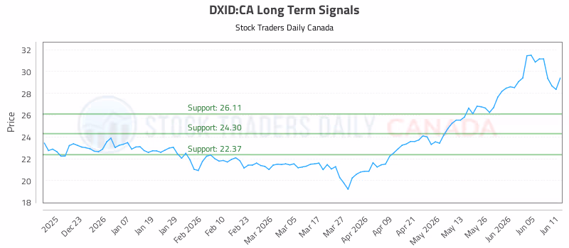 Stock Chart for DXID:CA
