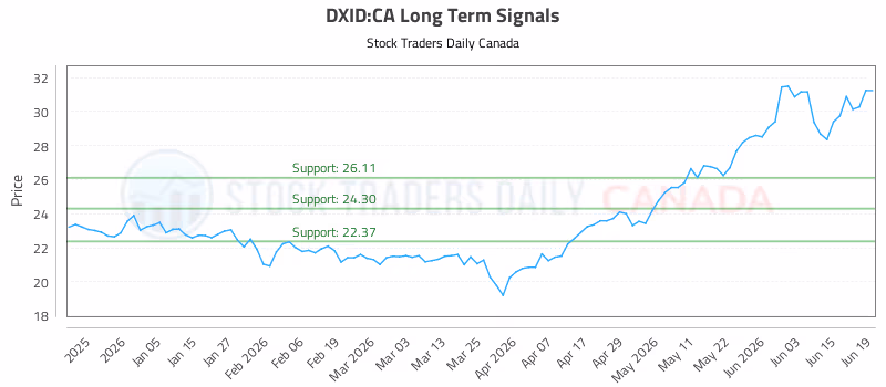 Stock Chart for DXID:CA